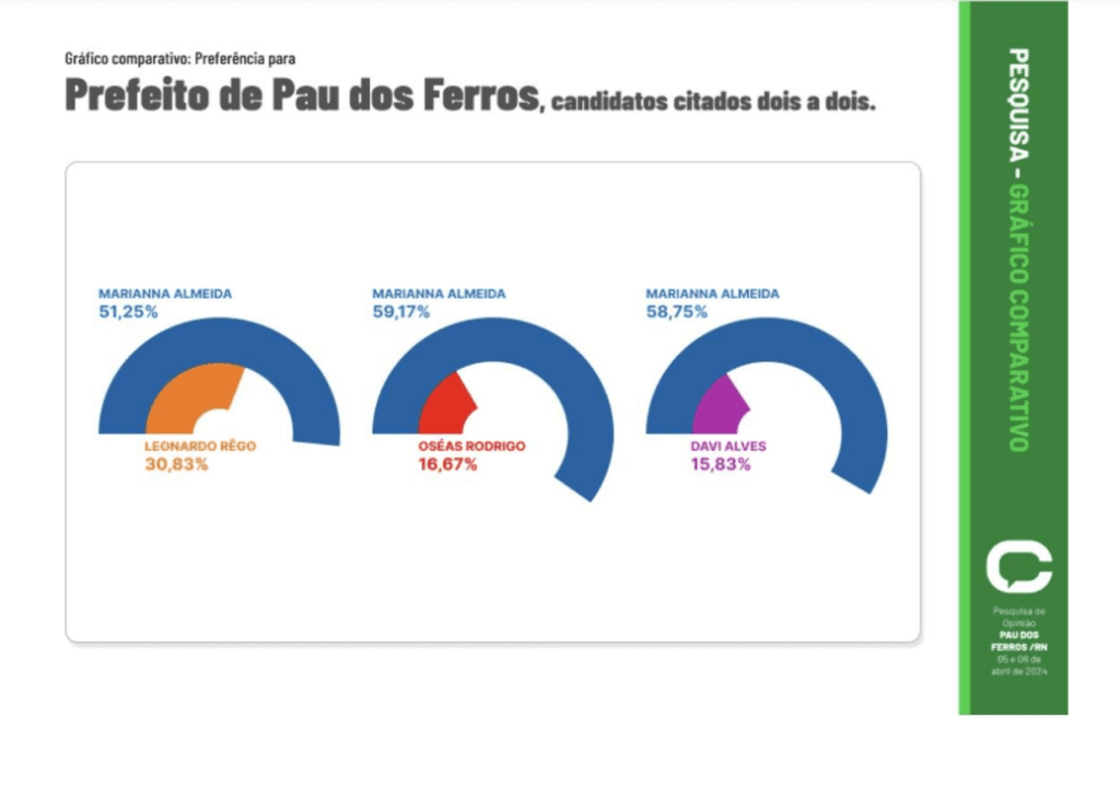 PESQUISA CONSULT/ BG/ PAU DOS FERROS CONFRONTO DIRETO: Marianna vence todos os adversários com mais de 51% das intenções de voto