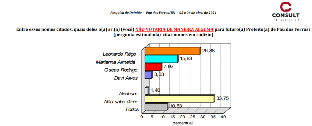 PESQUISA CONSULT/ BG/ PAU DOS FERROS REJEIÇÃO: Leonardo Rêgo é o mais rejeitado por 26%, Marianna 15% e Oséas 7%