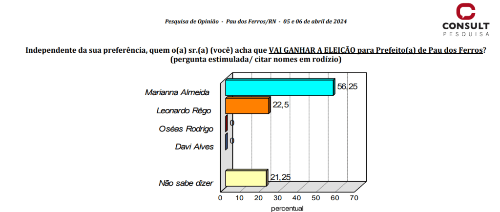  PESQUISA CONSULT/ BG/ PAU DOS FERROS VENCEDOR: Para 56% da população Marianna Almeida vencerá eleições