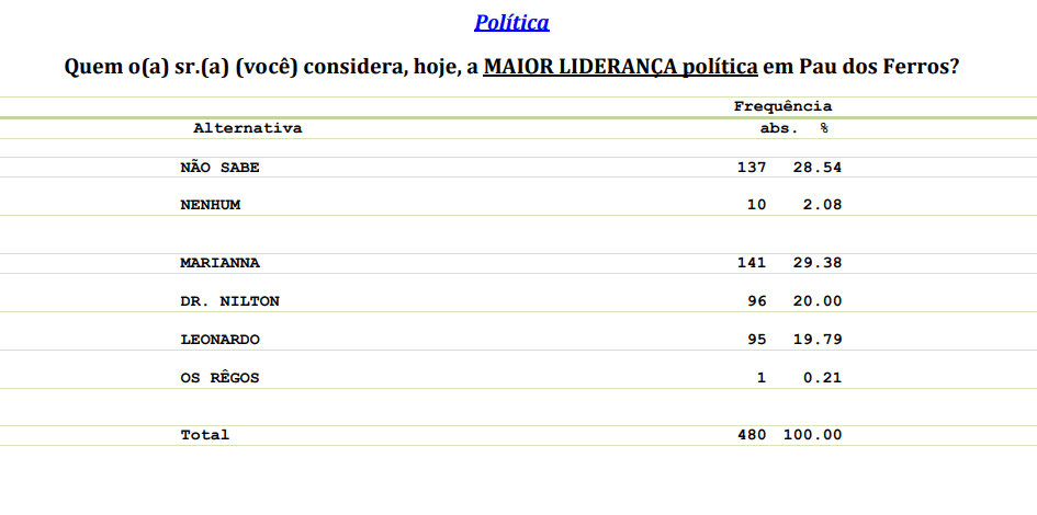 PESQUISA CONSULT/ BG/ PAU DOS FERROS LIDERANÇA: Prefeita Marianna é a principal liderança para quase 30% da população