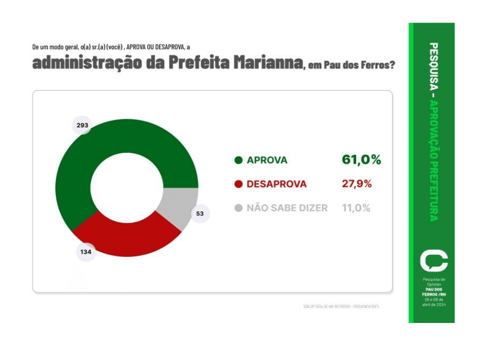 PESQUISA CONSULT/ BG/ PAU DOS FERROS ADMINISTRAÇÃO: Gestão de Marianna é aprovada por 61% da população