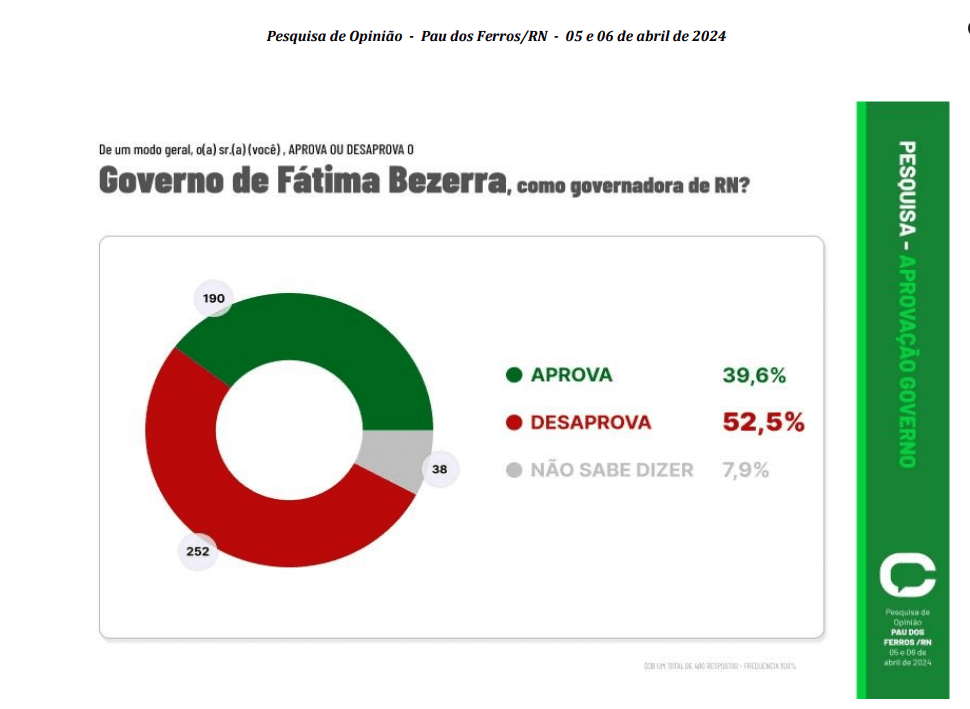 PESQUISA CONSULT/ BG/ PAU DOS FERROS ADMINISTRAÇÃO: Governo Fátima é reprovado por 52% da população