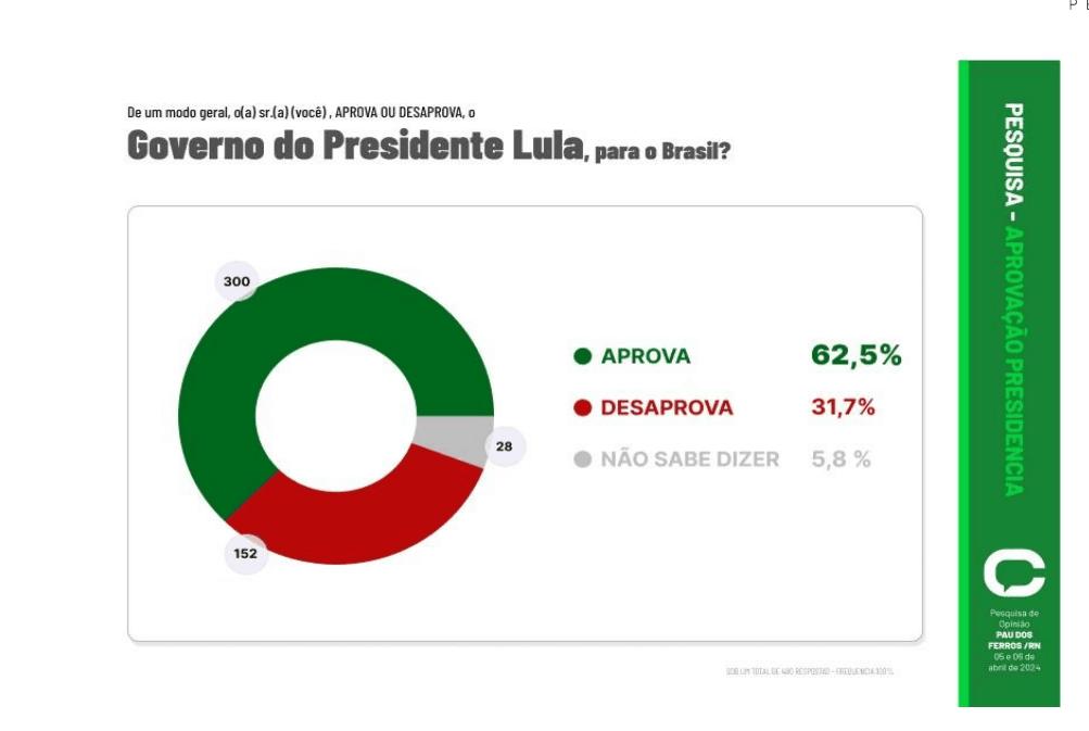 PESQUISA CONSULT/ BG/ PAU DOS FERROS ADMINISTRAÇÃO: Governo Lula é aprovado por 62% da população