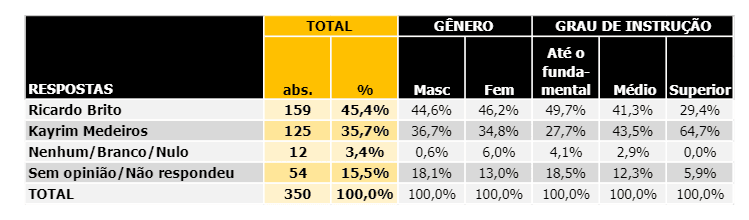 Pesquisa Agorasei/BG em Pureza: Ricardo Brito lidera a disputa com 45,4% das intenções de voto