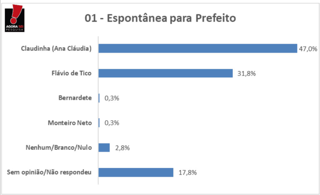 PESQUISA AGORASEI/ BG/  RODOLFO FERNANDES ESPONTÂNEA: Claudinha tem 47% contra 31% de Flávio de Tico
