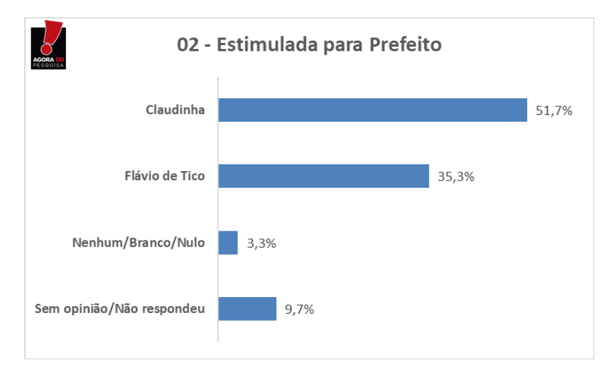 PESQUISA AGORASEI/ BG/  RODOLFO FERNANDES  ESTIMULADA: Claudinha lidera com 51% contra 35% de Flávio de Tico