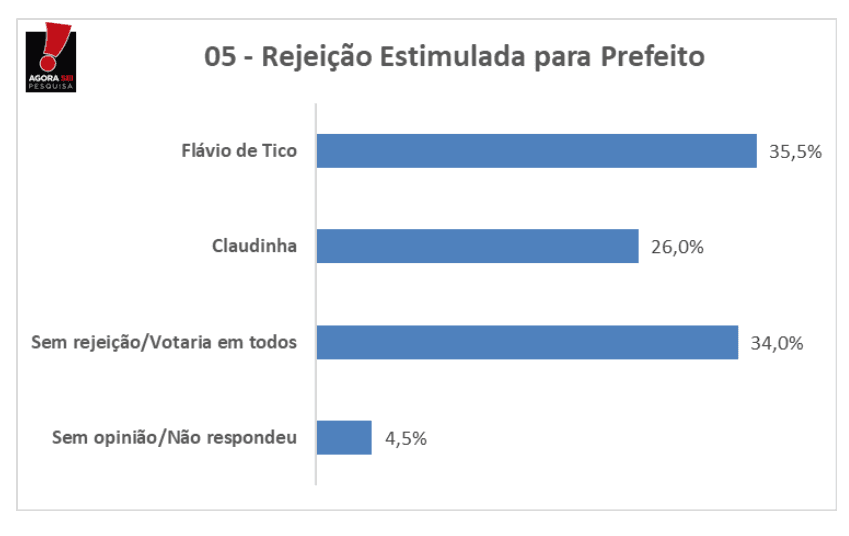 PESQUISA AGORASEI/ BG/  RODOLFO FERNANDES REJEIÇÃO: Flávio de Tico é o mais rejeitado para 35% da população