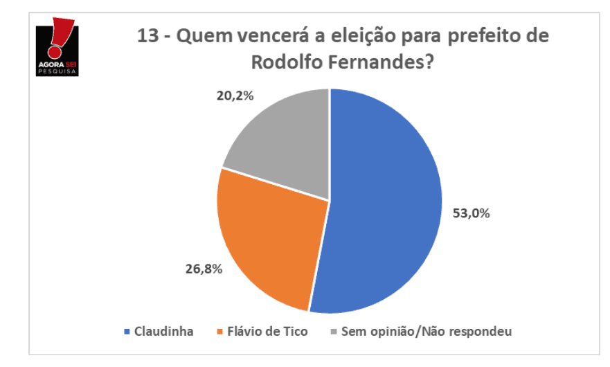 PESQUISA AGORASEI/ BG/  RODOLFO FERNANDES ELEIÇÕES: Para 53% Claudinha vencerá as eleições para Prefeitura