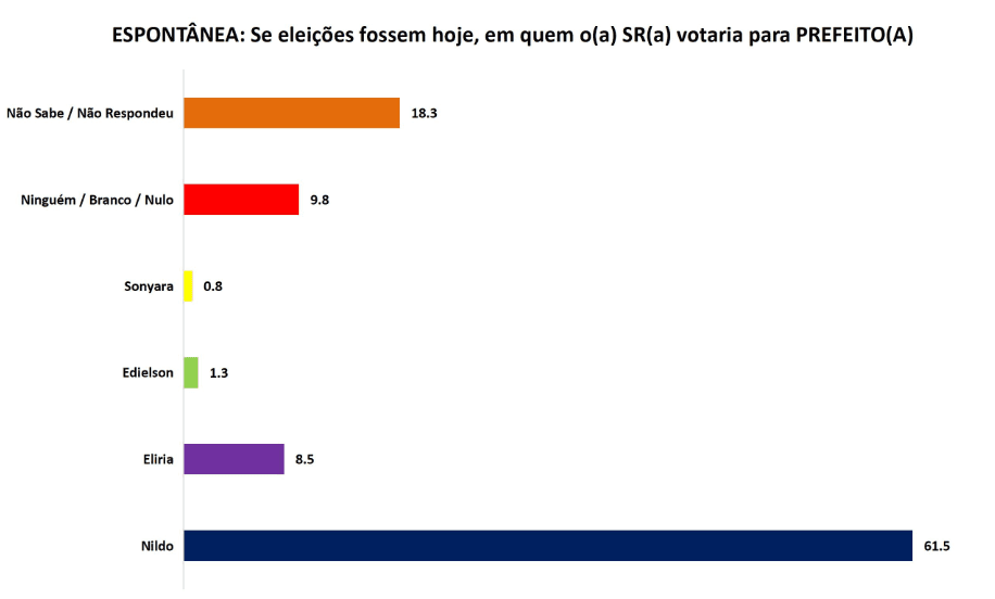PESQUISA SETA/ BG/ LAGOA DE VELHOS ESPONTÂNEA: Nildo lidera com 61% contra 8% de Elíria e 1% de Edielson