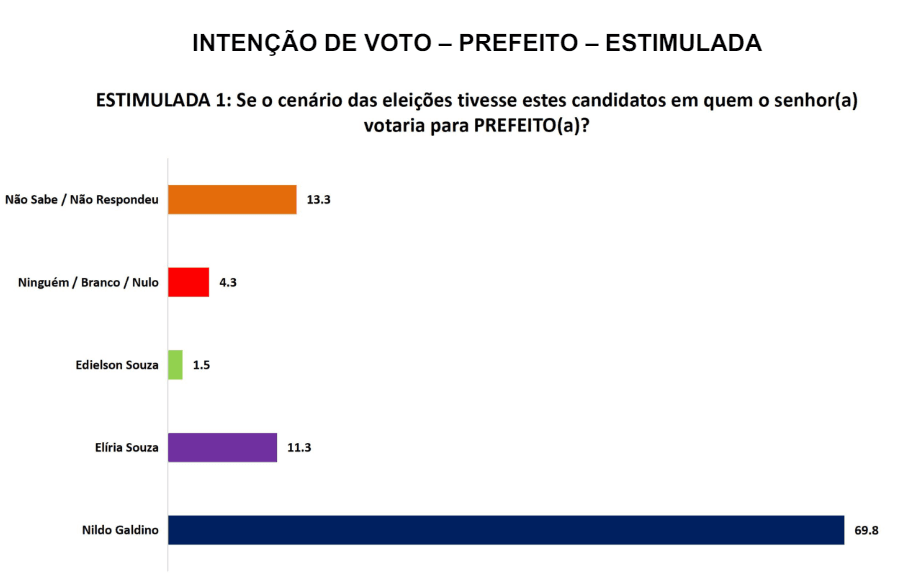 PESQUISA SETA/ BG/ LAGOA DE VELHOS ESTIMULADA: Nildo Galdino tem 69% conta 11% de Elíria 