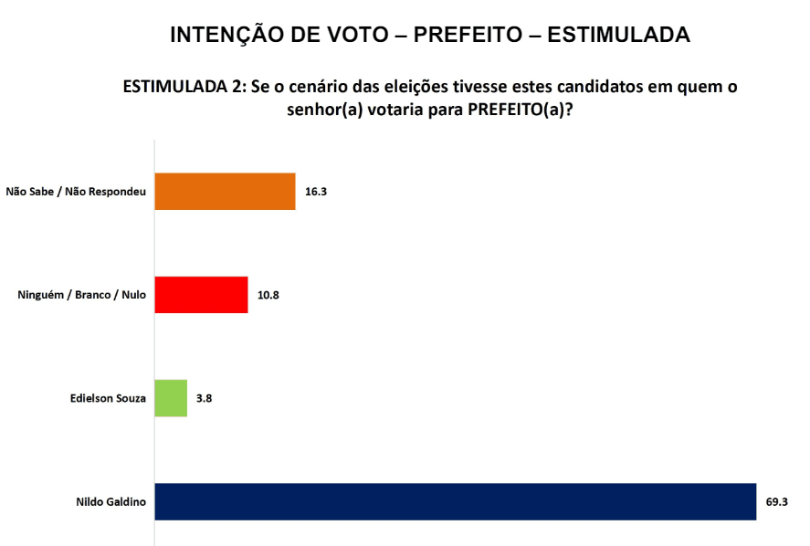 PESQUISA SETA/ BG/ LAGOA DE VELHOS ESTIMULADA 2: Nildo venceria com 69% contra 3% de Edielson