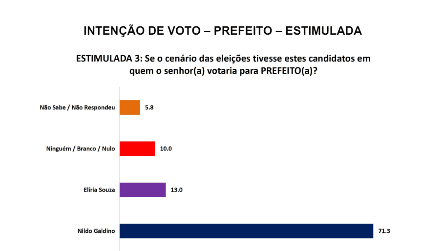PESQUISA SETA/ BG/ LAGOA DE VELHOS ESTIMULADA 3: Nildo venceria com 71% contra 13% de Elíria