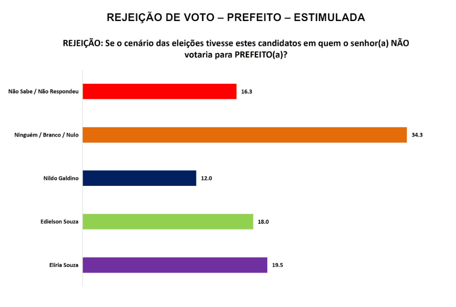 PESQUISA SETA/ BG/ LAGOA DE VELHOS REJEIÇÃO: Elíria é a mais rejeitada por 19%, Edielson 18% e Nildo 12%