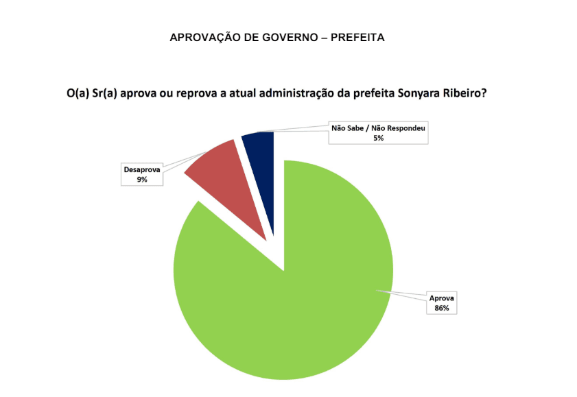 PESQUISA SETA/ BG/ LAGOA DE VELHOS ADMINISTRAÇÃO: Gestão de Sonyara é aprovada por 86%
