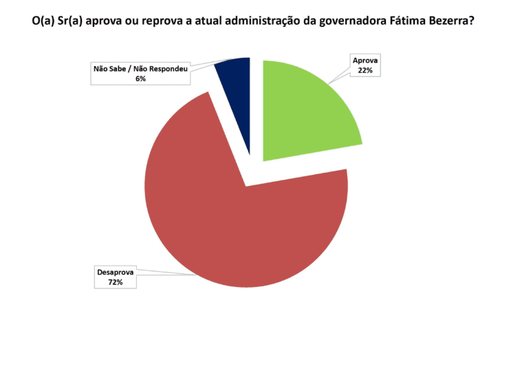 PESQUISA SETA/ BG/ LAGOA DE VELHOS ADMINISTRAÇÃO: Governo Fátima é reprovado por 72% da população