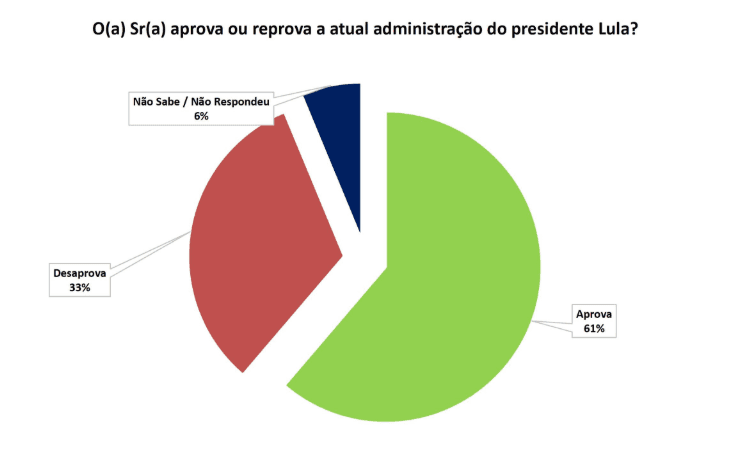 PESQUISA SETA/ BG/ LAGOA DE VELHOS ADMINISTRAÇÃO: Governo Lula é aprovado por 61% da população