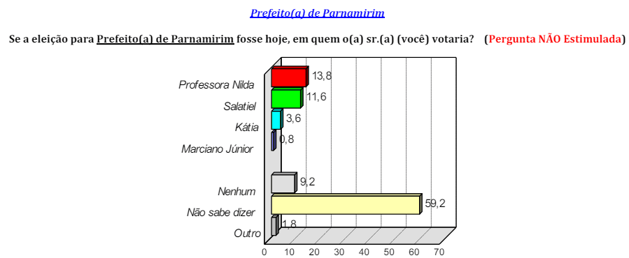 PESQUISA CONSULT/ BG/ PARNAMIRIM ESPONTÂNEA: Professora Nilda e Salatiel têm empate técnico na liderança