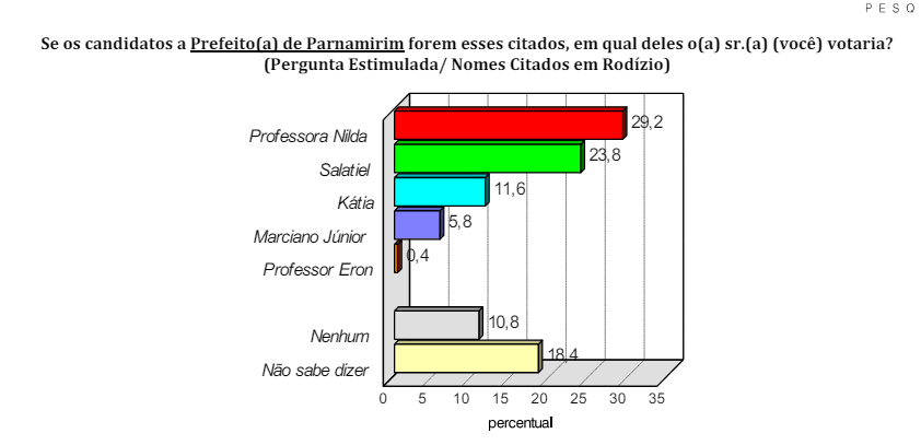PESQUISA CONSULT/ BG/ PARNAMIRIM ESTIMULADA: Nilda tem 29% contra 23% de Salatiel e 11% de Kátia Pires