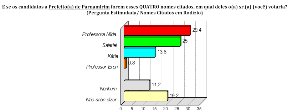 PESQUISA CONSULT/ BG/ PARNAMIRIM ESTIMULADA 2: Nilda e Salatiel empatam tecnicamente no primeiro lugar