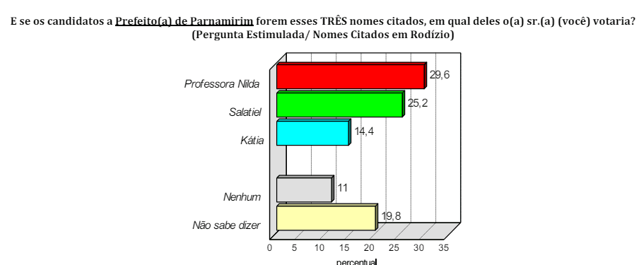 PESQUISA CONSULT/ BG/ PARNAMIRIM ESTIMULADA 3: Em cenário com três nomes mais citados, Nilda e Salatiel têm novo empate