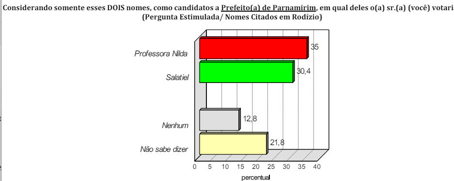 PESQUISA CONSULT/ BG/ PARNAMIRIM CONFRONTO DIRETO: Nilda tem 35% contra 30% de Salatiel