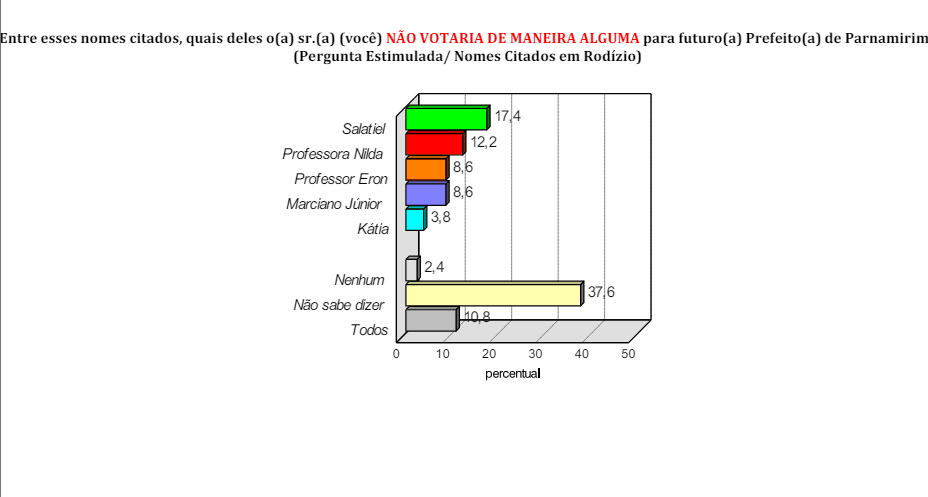 PESQUISA CONSULT/ BG/ PARNAMIRIM REJEIÇÃO: Salatiel é rejeitado por 17%, Nilda 12%, Eron e Marciano 8% e Kátia 3%