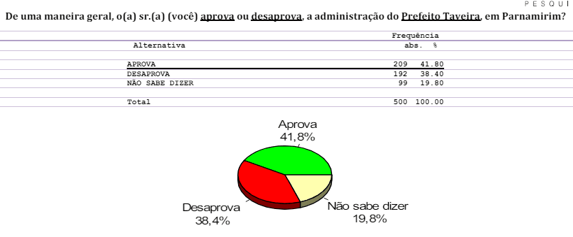 PESQUISA CONSULT/ BG/ PARNAMIRIM ADMINISTRAÇÃO: Gestão de Taveira é aprovada por 41%