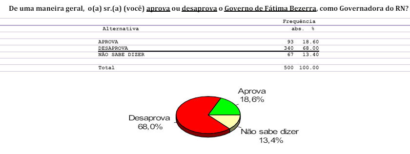 PESQUISA CONSULT/ BG/ PARNAMIRIM ADMINISTRAÇÃO: Governo Fátima é reprovado por 68% da população