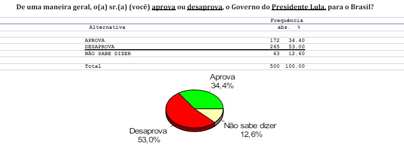 PESQUISA CONSULT/ BG/ PARNAMIRIM ADMINISTRAÇÃO: Governo Lula é reprovado por 53 % da população