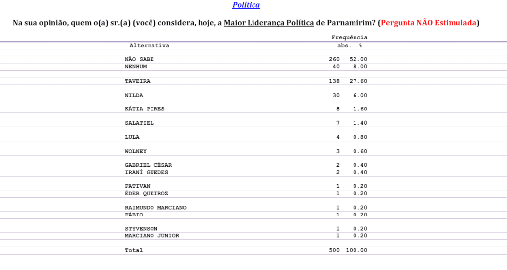 PESQUISA CONSULT/ BG/ PARNAMIRIM LIDERANÇA: Prefeito Taveira é a maior liderança política para 27% da população