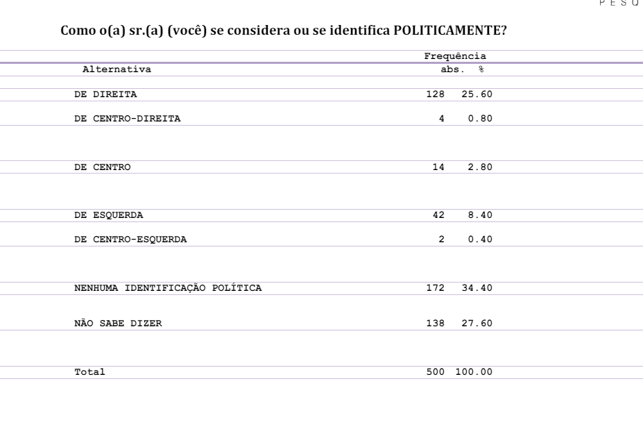 PESQUISA CONSULT/ BG/ PARNAMIRIM: 25% da população se identifica politicamente de direita e 8% esquerda