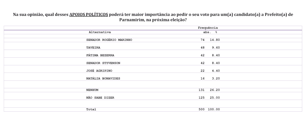 PESQUISA CONSULT/ BG/ PARNAMIRIM APOIOS: Senador Rogério Marinho é considerado o principal apoio político para eleições por 14%; seguido de Taveira com 9%