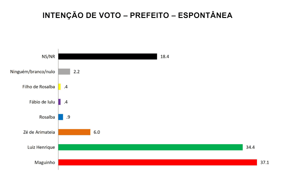 PESQUISA SETA/ BG/ SÃO RAFAEL ESPONTÂNEA:  Maguinho e Luiz Henrique têm empate técnico na liderança