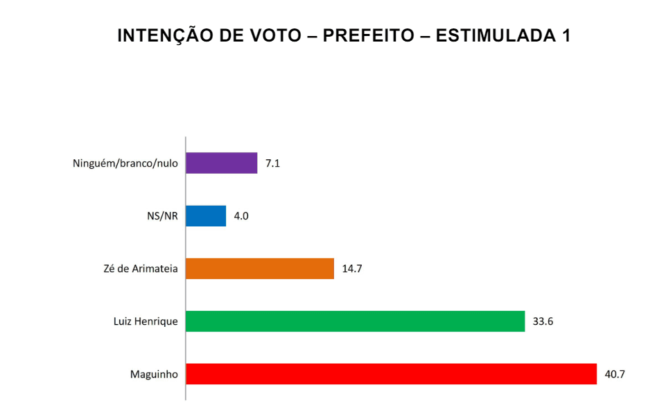 PESQUISA SETA/ BG/ SÃO RAFAEL ESTIMULADA: Maguinho tem 40% contra 33% de Luiz Henrique e 14% de Zé de Arimatéia