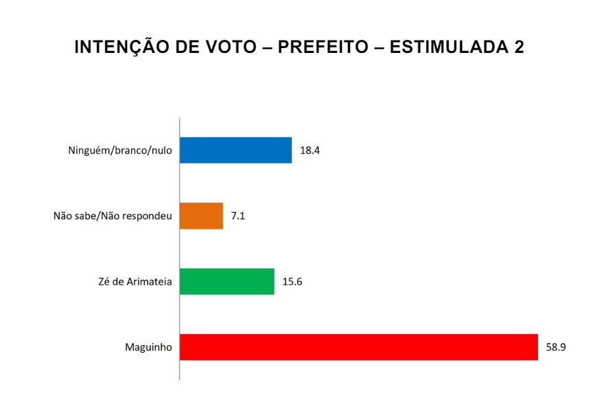 PESQUISA SETA/ BG/ SÃO RAFAEL ESTIMULADA 2: Maguinho venceria com 58% contra 15% de Zé de Arimateia