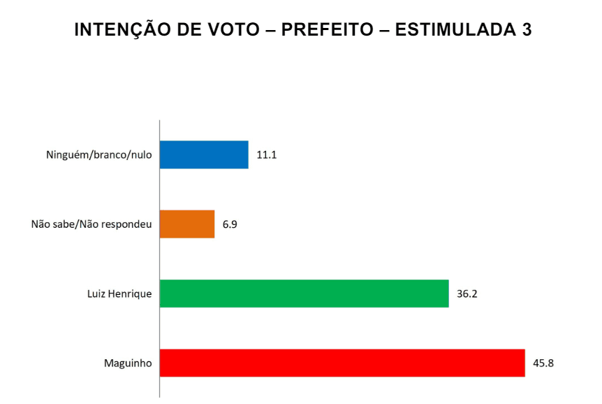 PESQUISA SETA/ BG/ SÃO RAFAEL ESTIMULADA 3: Maguinho tem 45% contra 36% de Luiz Henrique