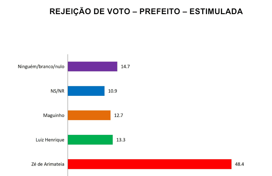 PESQUISA SETA/ BG/ SÃO RAFAEL REJEIÇÃO: Zé de Arimatéia é o mais rejeitado por 48%, Luiz Henrique 13% e Maguinho 12%