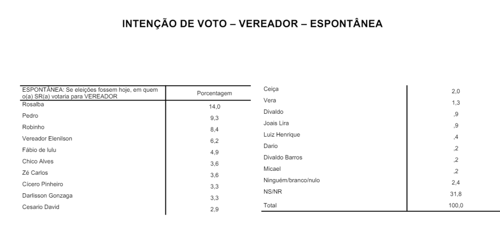 PESQUISA SETA/ BG/ SÃO RAFAEL VEREADOR: Rosalba, Pedro, Robinho, Elenilson  Fábio de Lulu são  os mais lembrados