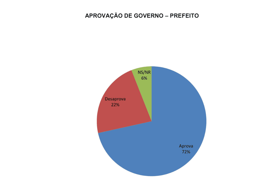 PESQUISA SETA/ BG/ SÃO RAFAEL ADMINISTRAÇÃO: Gestão de Reno Marinho é aprovada por 72%