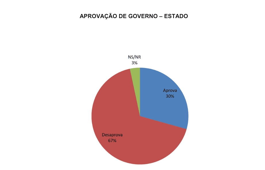 PESQUISA SETA/ BG/ SÃO RAFAEL ADMINISTRAÇÃO: Governo Fátima é reprovado por 67% da população