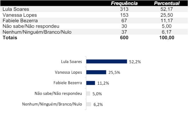 PESQUISA EXATUS: Lula Soares lidera pesquisa em Assu, com 52,17%; Vanessa Lopes tem 25,5% e Fabielle Bezerra, 11,17%