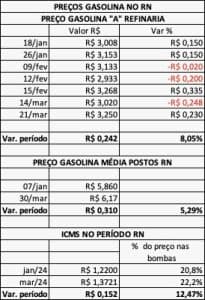 Com alta na refinaria e novo valor de ICMS, custo gasolina sobe quase 40 centavos por litro no primeiro trimestre, postos repassam 31 centavos/litro