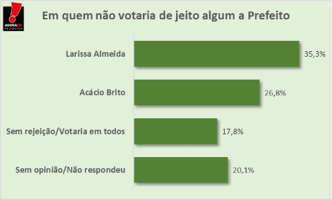 Pesquisa AGORASEI/ BG/ SERRA NEGRA DO NORTE REJEIÇÃO: Larissa Almeida é rejeitada por 35,3% dos entrevistados