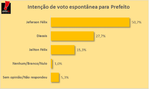 PESQUISA AGORASEI/ BG/ MONTE DAS GAMELEIRAS ESPONTÂNEA: Jeferson Félix lidera com 50,7% de intenções de voto