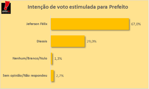 PESQUISA AGORASEI/ BG/ MONTE DAS GAMELEIRAS ESTIMULADA: Jeferson Félix lidera disparado com 67%