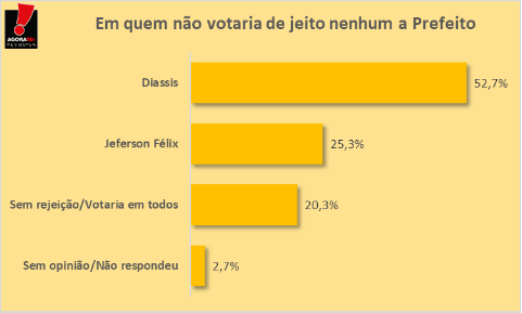 PESQUISA AGORASEI/ BG/ MONTE DAS GAMELEIRAS REJEIÇÃO: Diassis é o mais rejeitado por 52,7% das pessoas entrevistadas