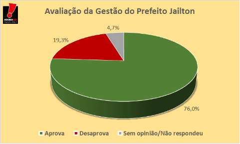 PESQUISA AGORASEI/ BG/ MONTE DAS GAMELEIRAS ADMINISTRAÇÃO: Gestão do Prefeito Jailton Félix é aprovada por 76% dos entrevistados