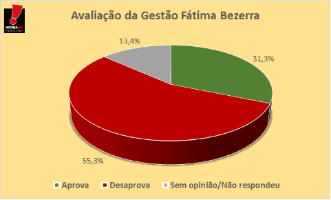 PESQUISA AGORASEI/ BG/ MONTE DAS GAMELEIRAS ADMINISTRAÇÃO: Gestão da Governadora Fátima é reprovada por 55,3%