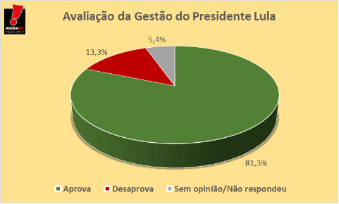 PESQUISA AGORASEI/ BG/ MONTE DAS GAMELEIRAS ADMINISTRAÇÃO: Gestão do Presidente Lula é aprovada por 81,3% dos entrevistados