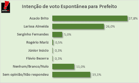 Pesquisa AGORASEI/ BG/ SERRA NEGRA DO NORTE ESPONTÂNEA: Acácio Brito lidera a disputa para Prefeito com 37,8%